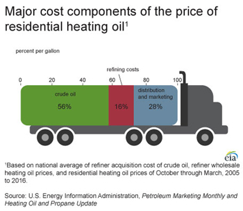 Oil Prices and cost components that affect the Price of Oil